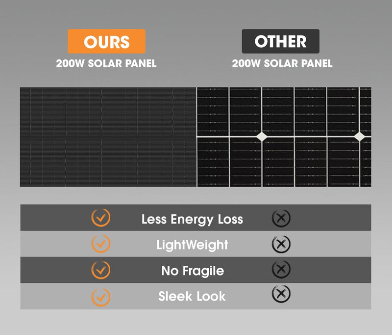 San Hima 200W Solar Panel Kit Mono Shingled Fixed Power Camping Caravan