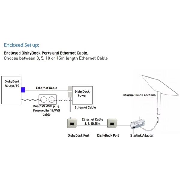 RV WIFI Dishy Dock System - 5G Operation Pack
