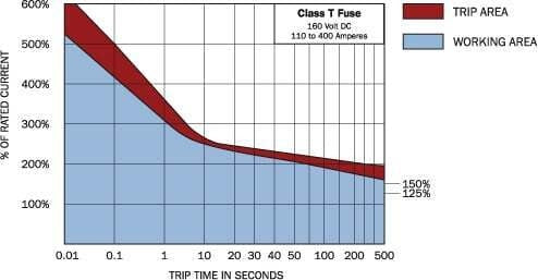 Blue Sea Fuse Class T 400A