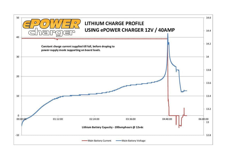 ENERDRIVE EPOWER Smart Charger 40AMP / 12V