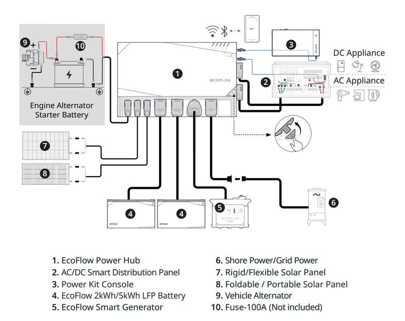 EcoFlow Full Independence Kit (Power Hub, AC/DC Smart Distribution Panel, Power Kit Console)