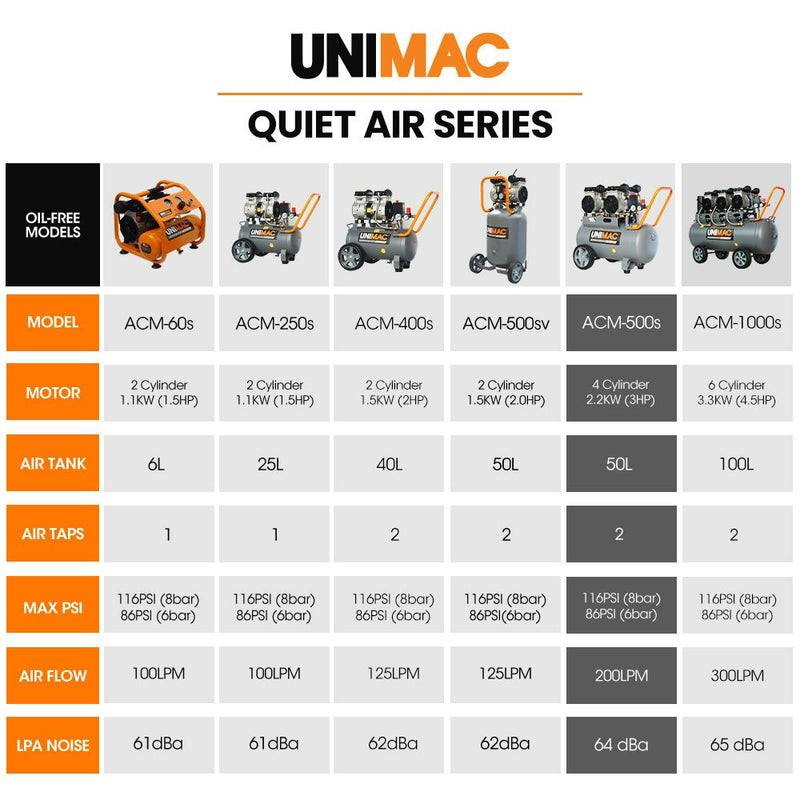 UNIMAC 50L 3.0HP Silent Oil-Free Electric Air Compressor, Portable, Twin Nitto Outlets