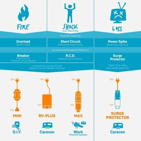 Ampfibian RV-Plus Waterproof Carvan Adaptor