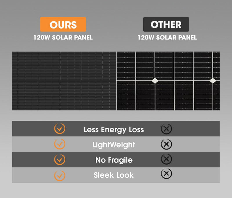 San Hima 120W Solar Panel Kit Mono Shingled Fixed Power Camping Caravan