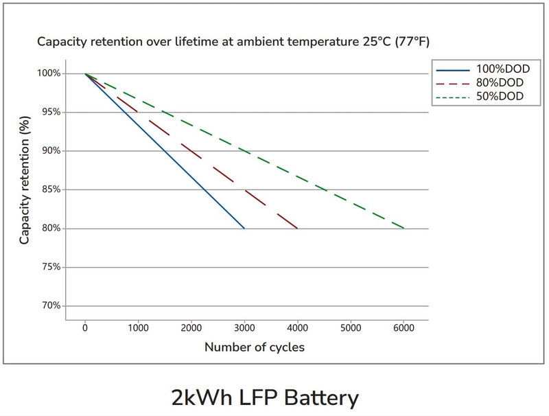 EcoFlow 2kWh LFP Battery