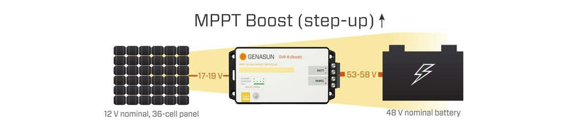 Genasun 8A MPPT 48V Voltage Boost (Lead-Acid) Solar Charge Controller