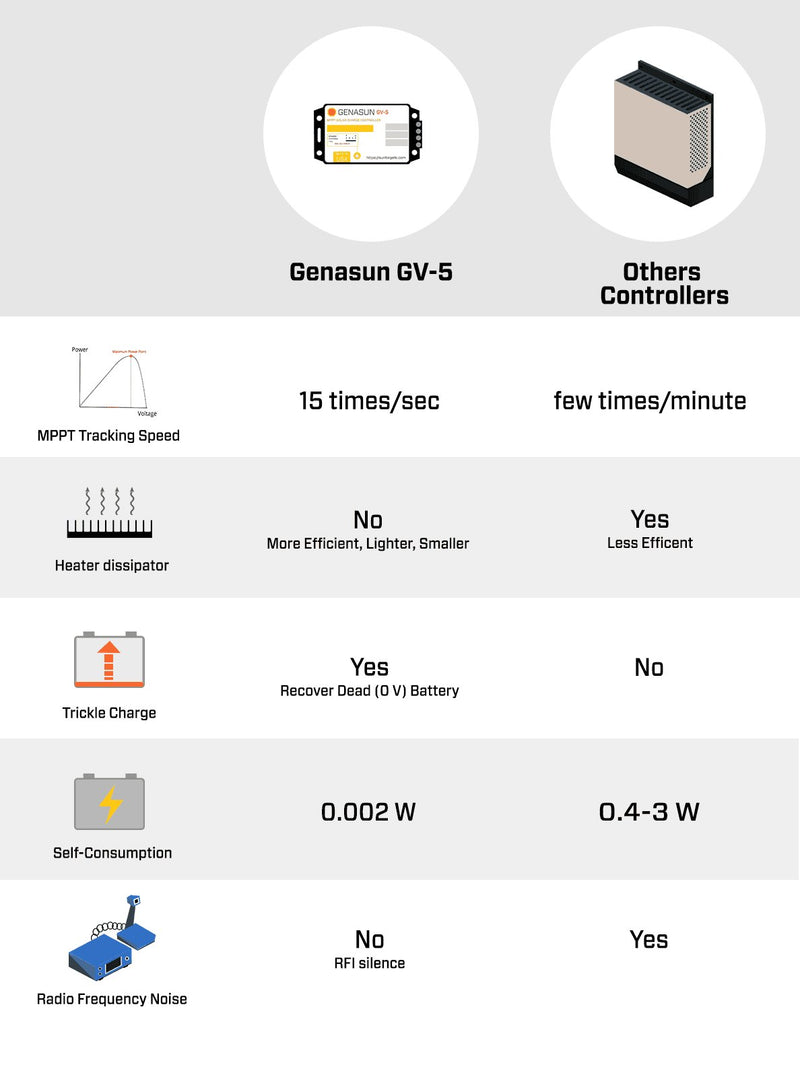 Genasun 5A MPPT 12V Lead-Acid Solar Charge Controller w/ Load Output & LVD