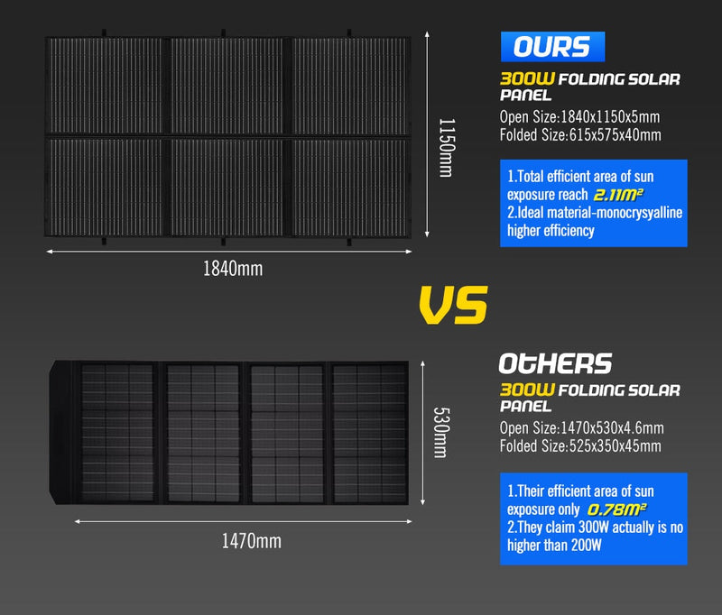 12V 300W Folding Solar Panel Blanket