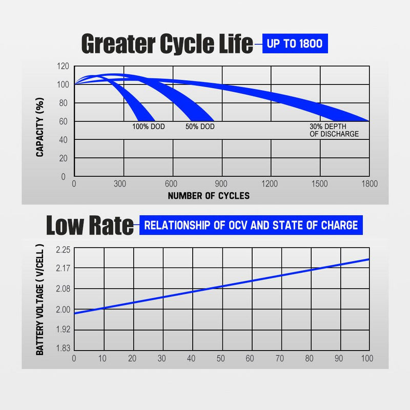 135AH 12V AGM Battery AMP Lead Acid SLA Deep Cycle Battery Dual Solar Power
