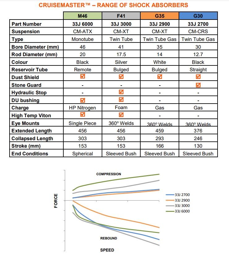 Cruisemaster G40 Heavy Duty Shock Absorber - XT