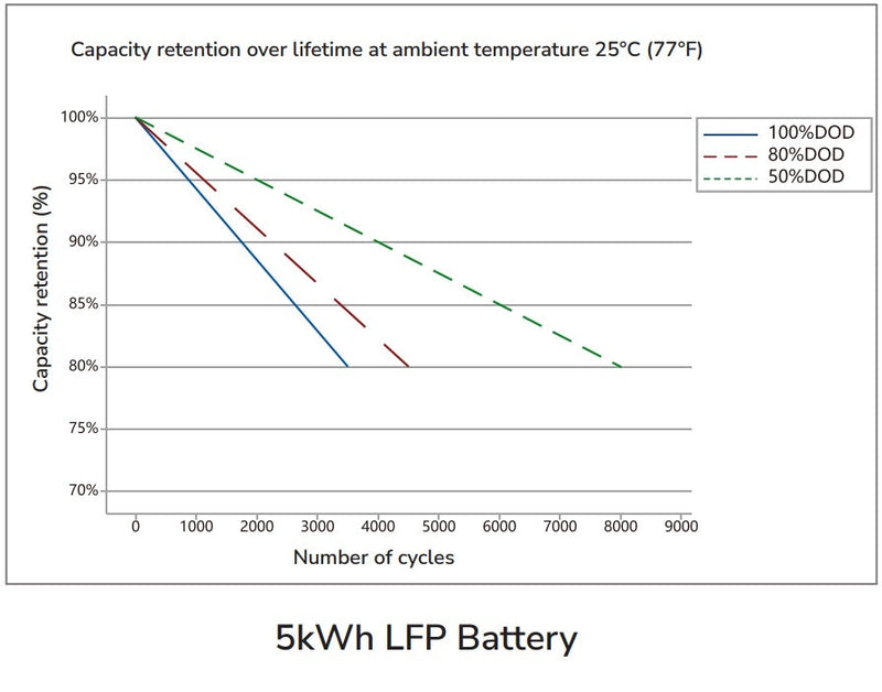 EcoFlow 5kWh LFP Battery