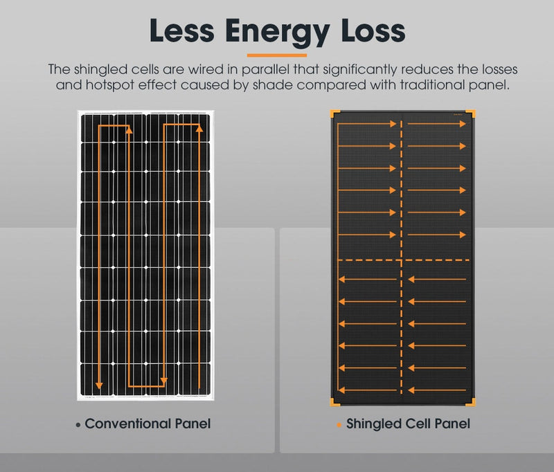 San Hima 120W Solar Panel Kit Mono Shingled Fixed Power Camping Caravan