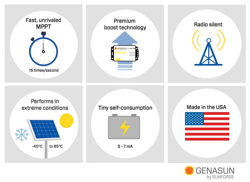 Genasun 8A MPPT 36V Voltage Boost (41.7V Lithium) Solar Charge Controller