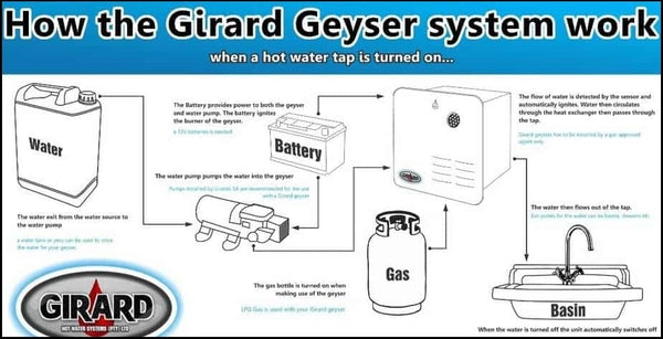 Girard Endless Hot Water System  Instantaneous Tankless Heater WHITE GSWH2